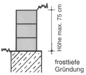 gute Bepflanzbarkeit