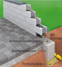 Aufbau freistehender Wände